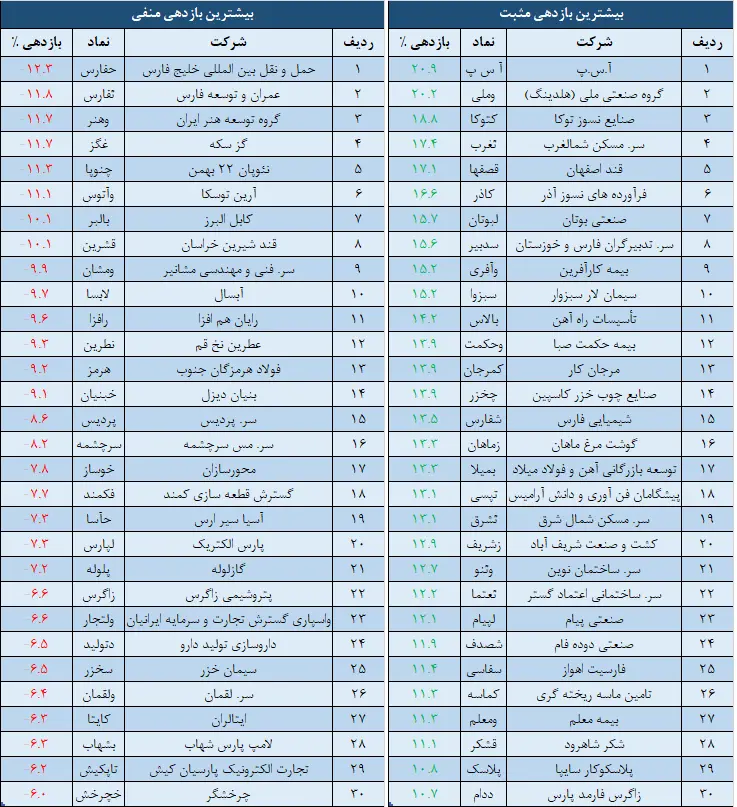بازدهی