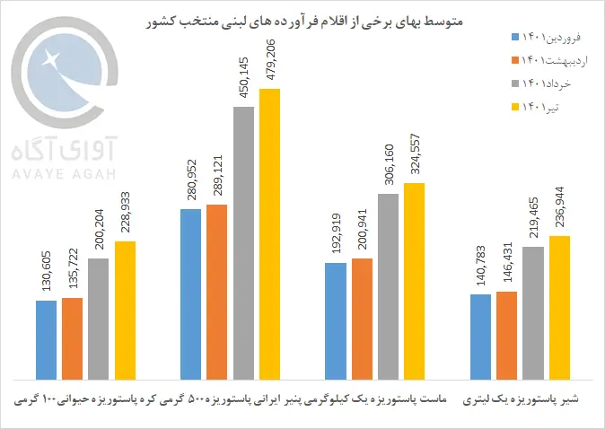 لبنیات1