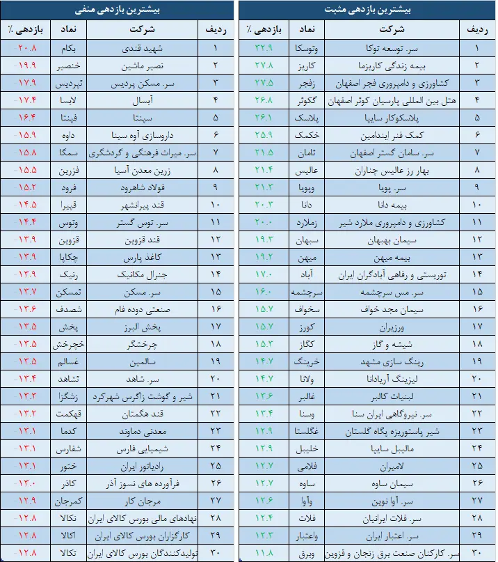 بازدهی