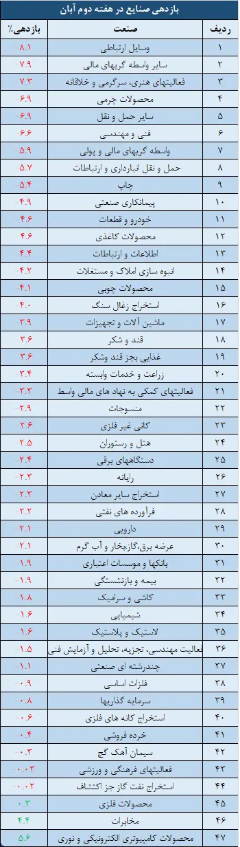 صنایع