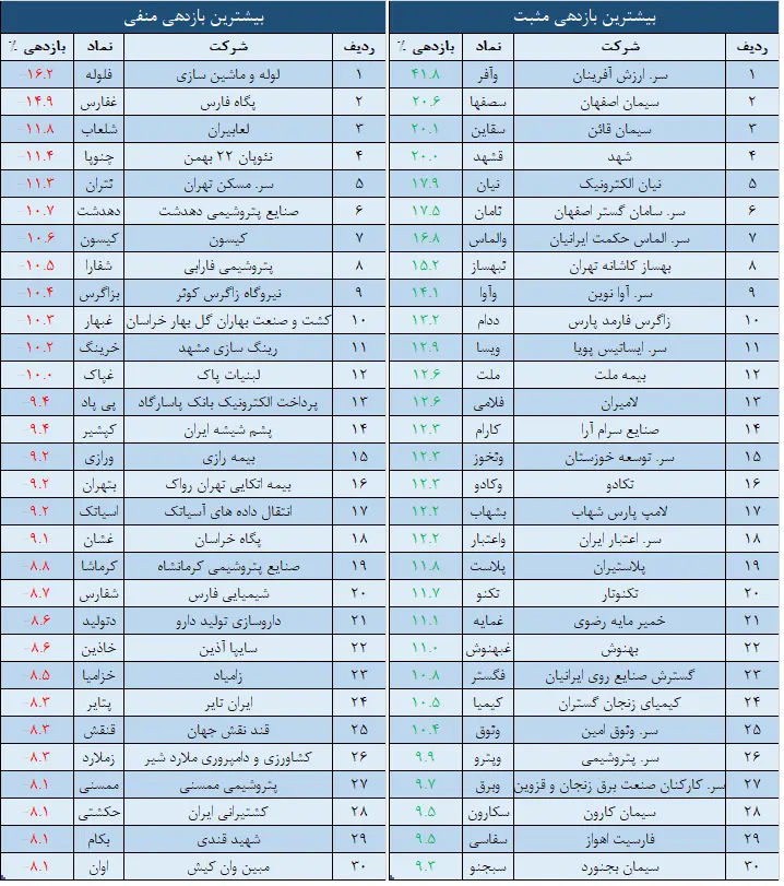 بازدهی