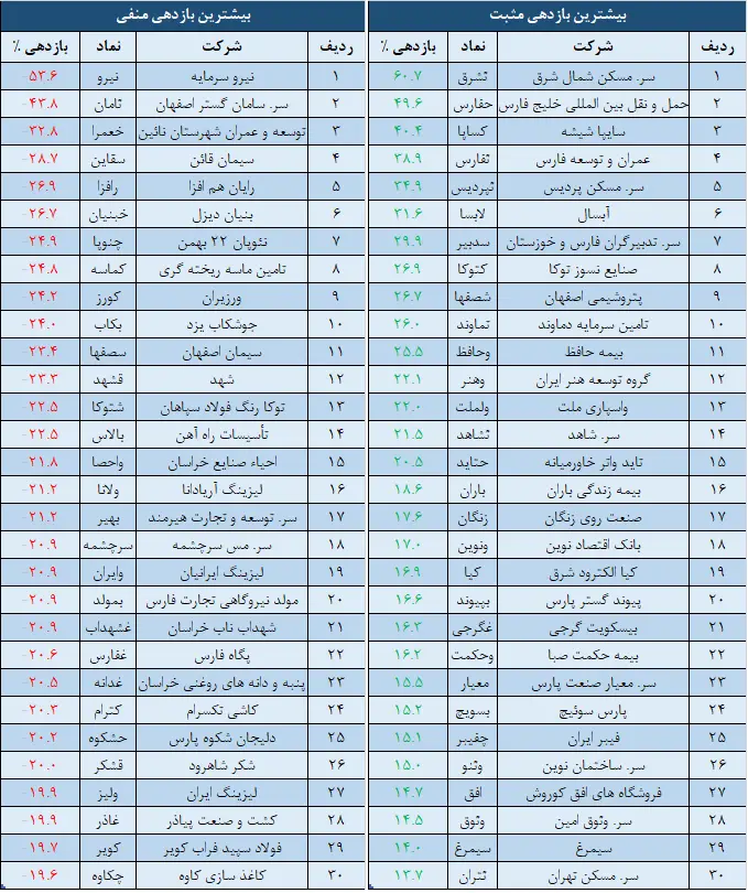 بازدهی