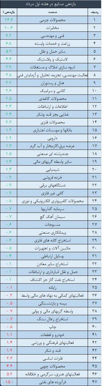 صنایع
