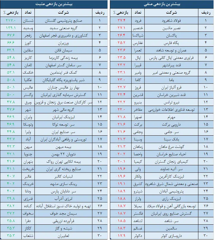 بازدهی
