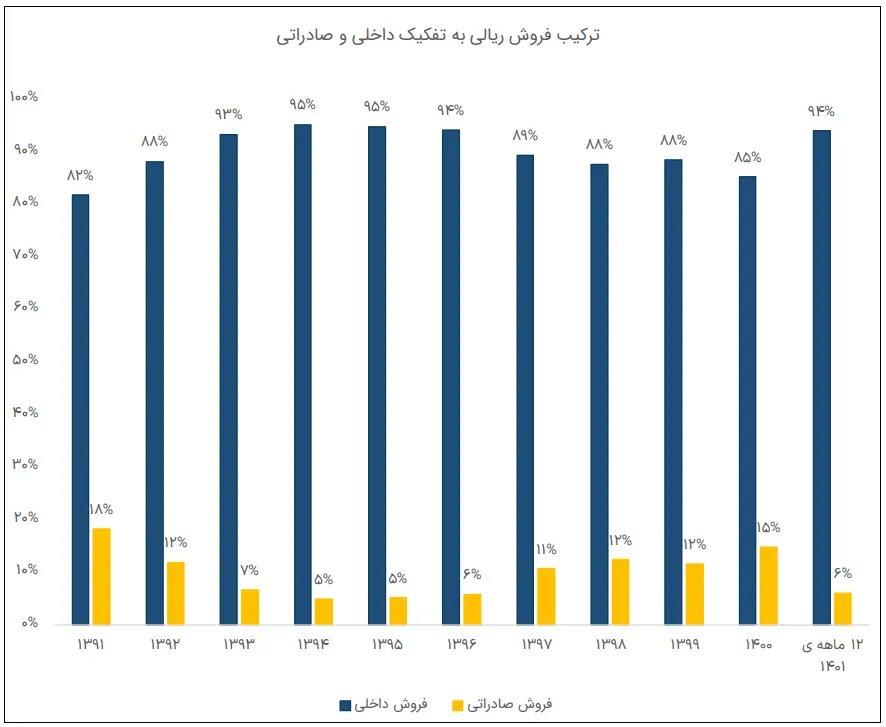 ترکیب فروش