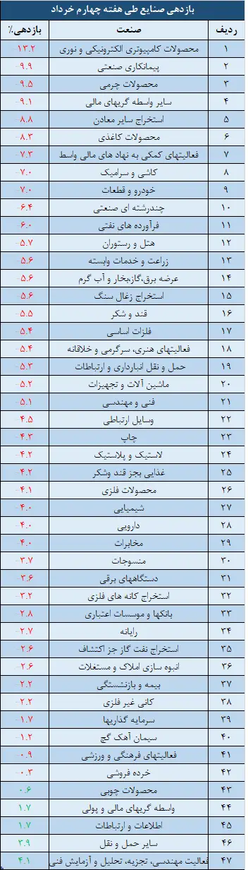 صنایع