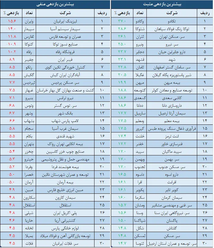 بازدهی