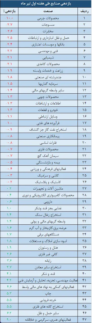 صنایع