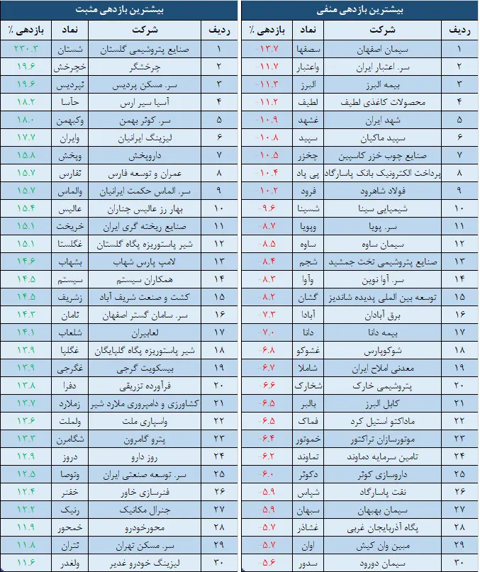 بازدهی
