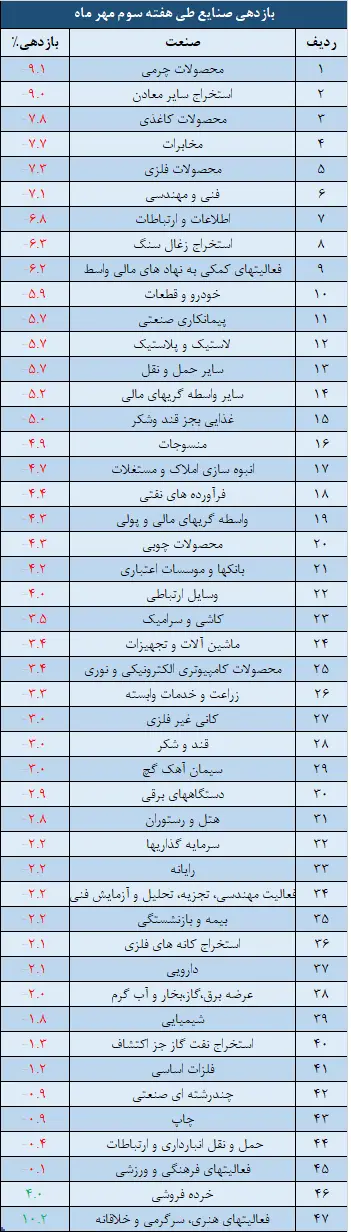 صنایع