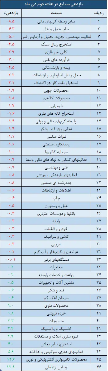 صنایع