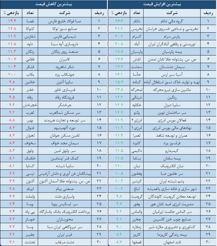 بازدهی