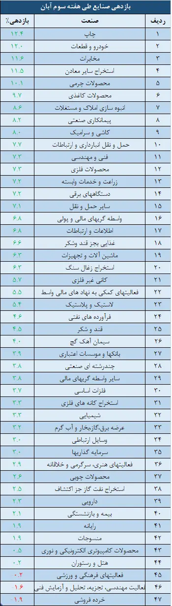 صنایع
