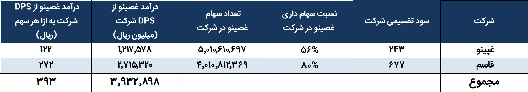 غصینو