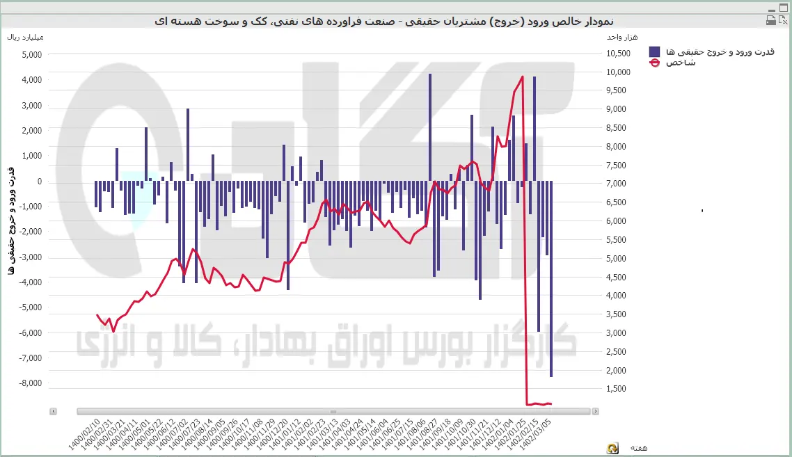 نفت