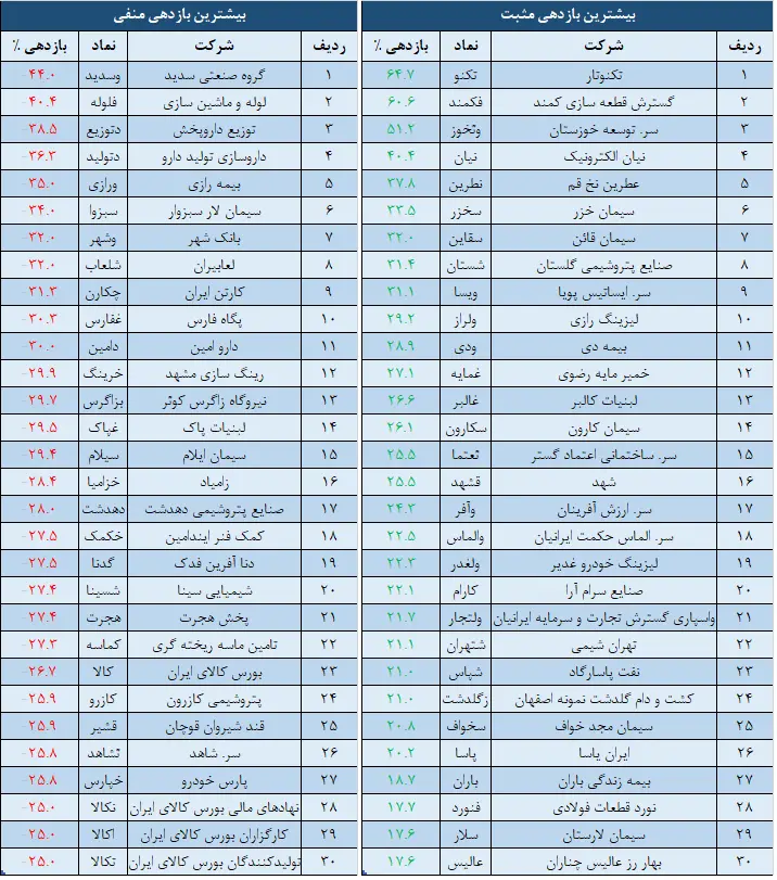 بازدهی