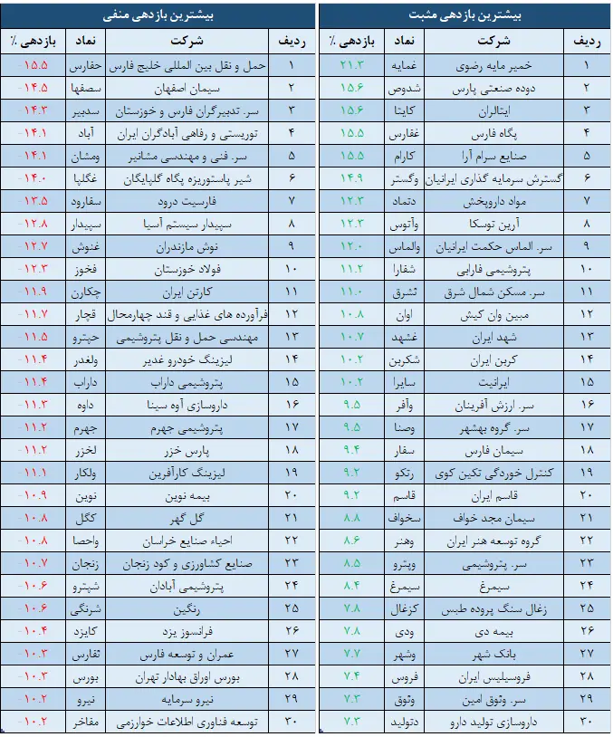 بازدهی
