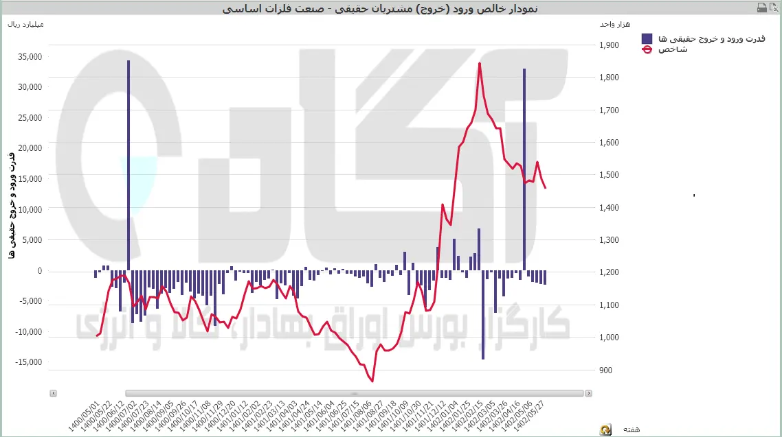 فلزات اساسی 