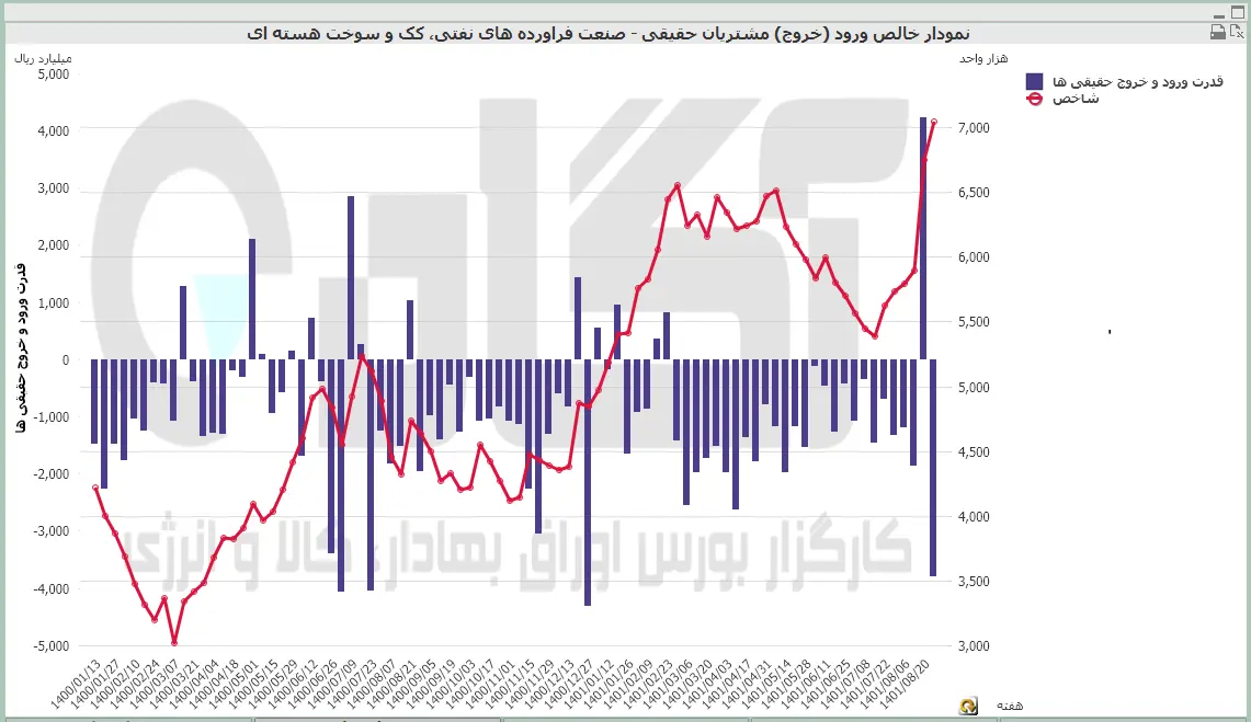 نفت