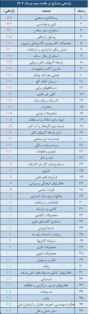 صنایع