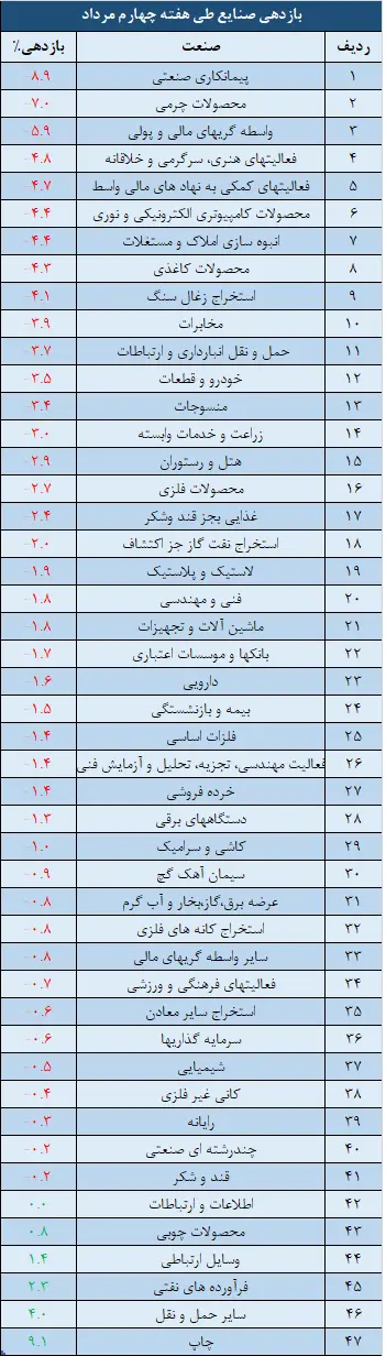 صنایع