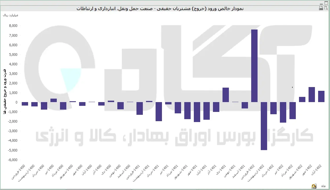 حمل و نقل