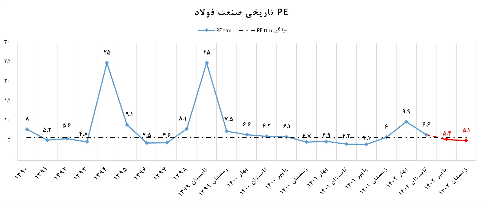 پی بر ای تاریخی صنعت.png