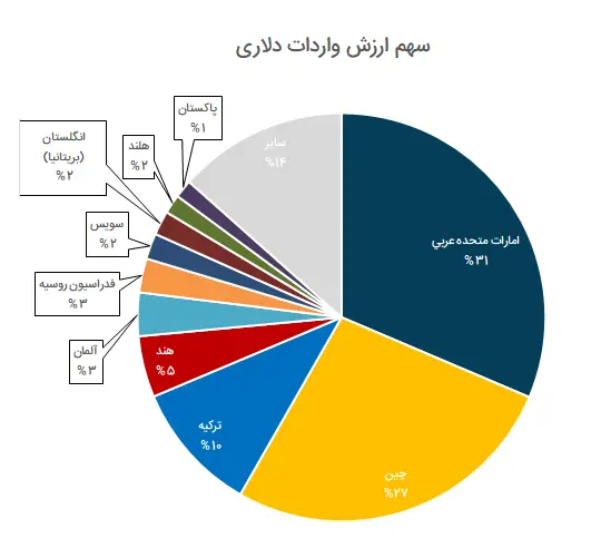 واردات