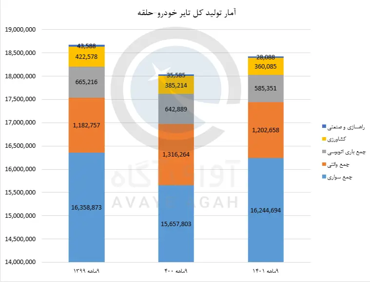 آمار تولید