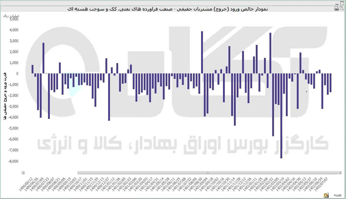 نفت
