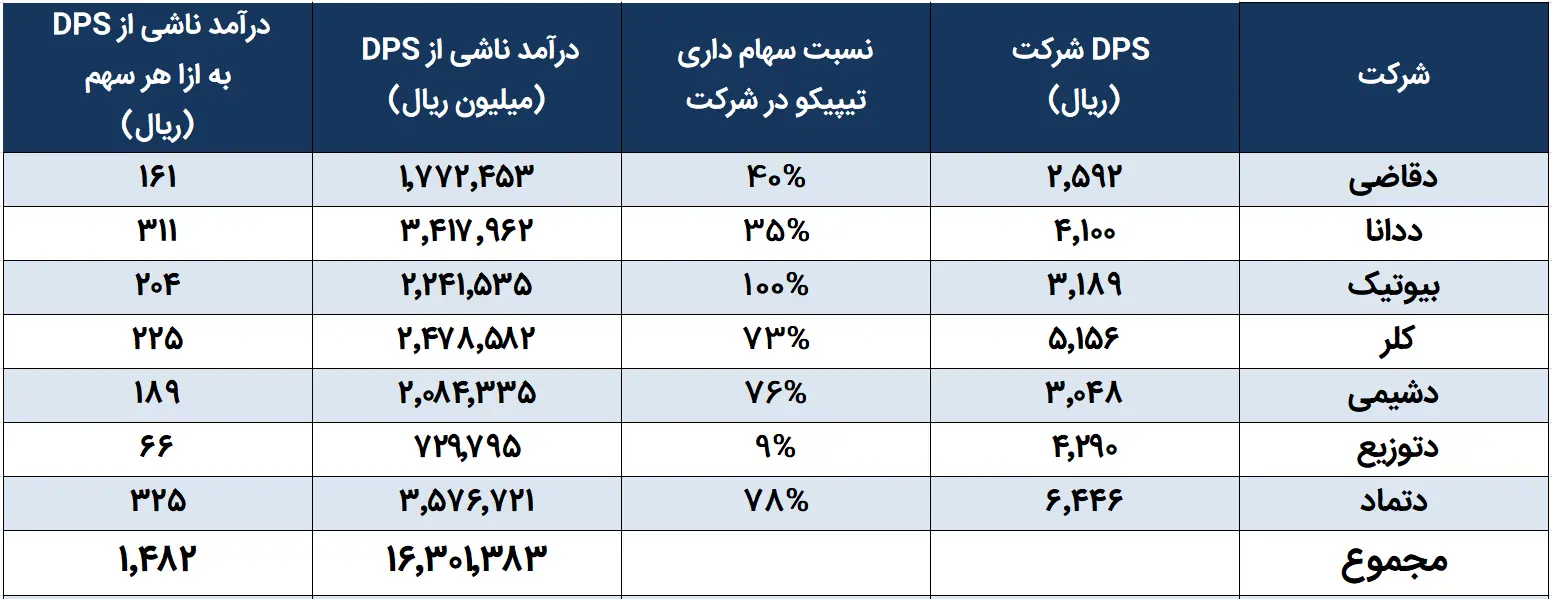 تیپیکو ۵