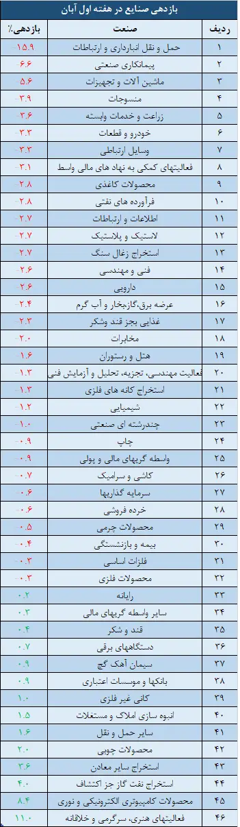 صنایع