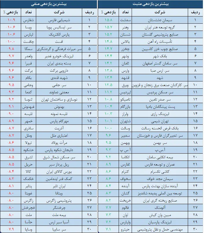 بازدهی