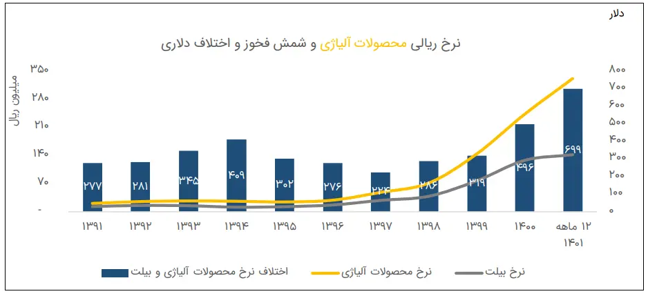نرخ ریالی