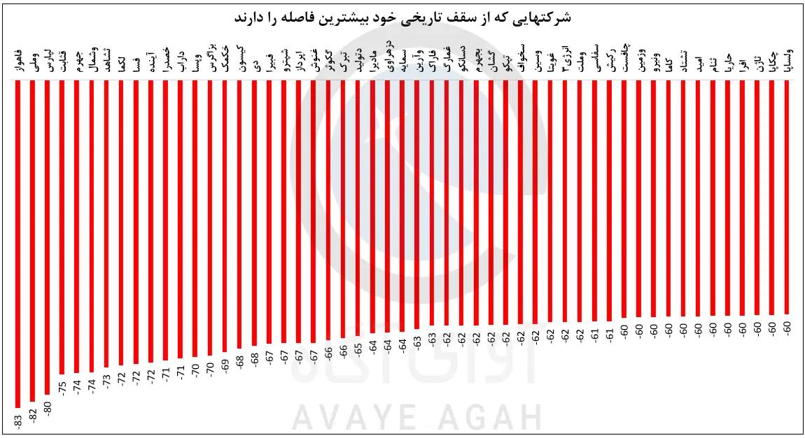 بازدهی