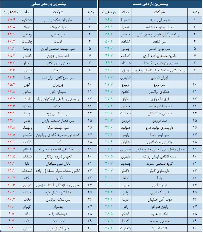 بازدهی