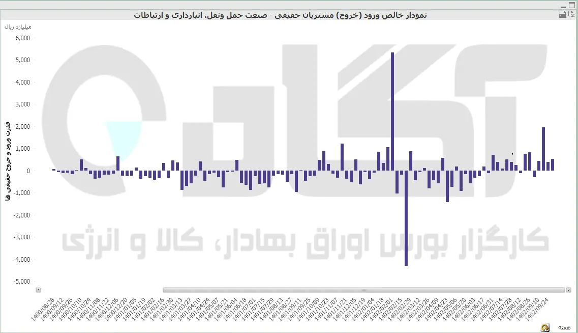 حمل و نقل 