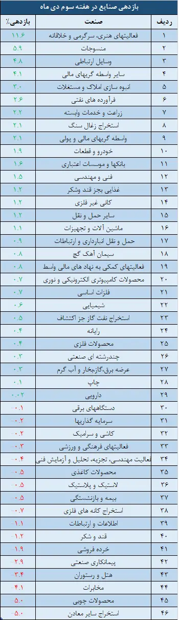 صنایع