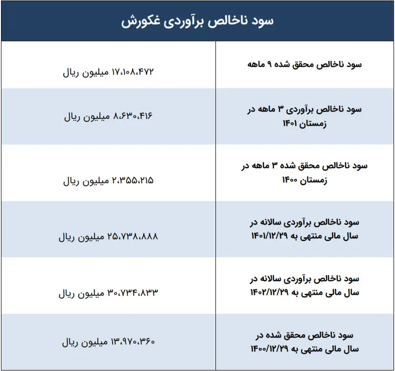 غکورش