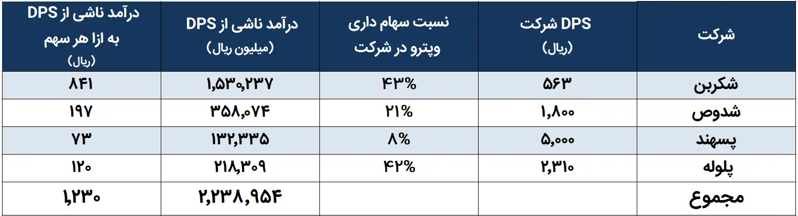 وپترو۲