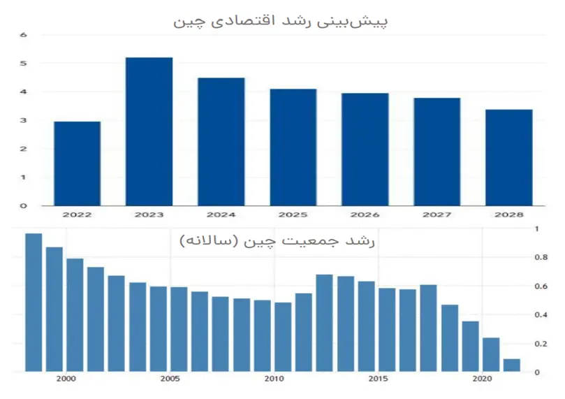 رشد جمعیت چین