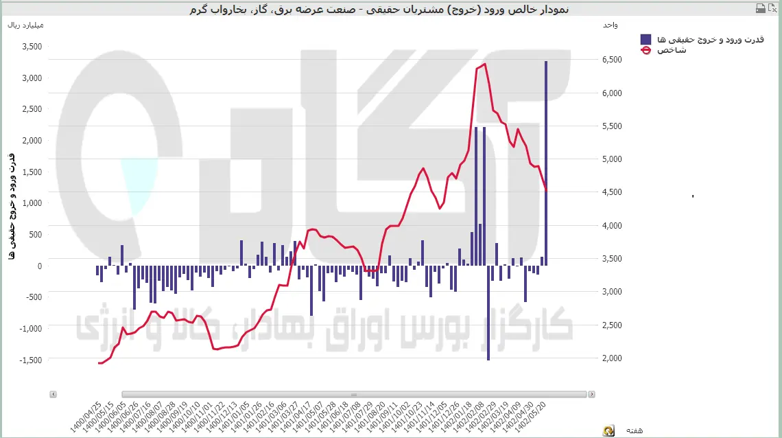 عرضه برق و گاز