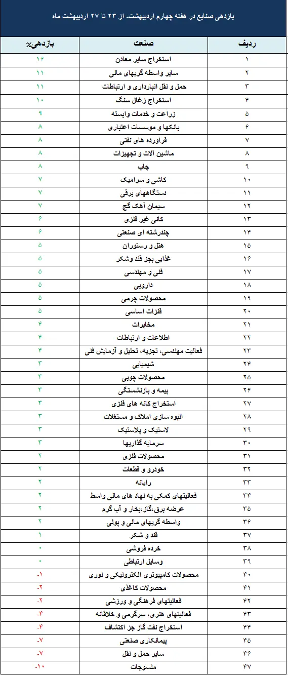 جدول صنایع 