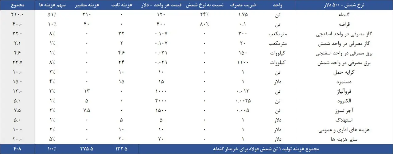 نرخ شمش