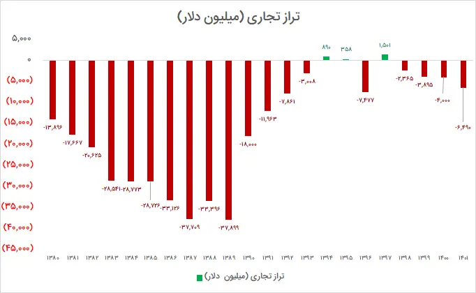 تراز تجاری