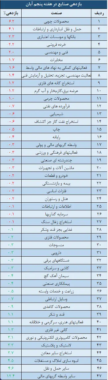 صنایع