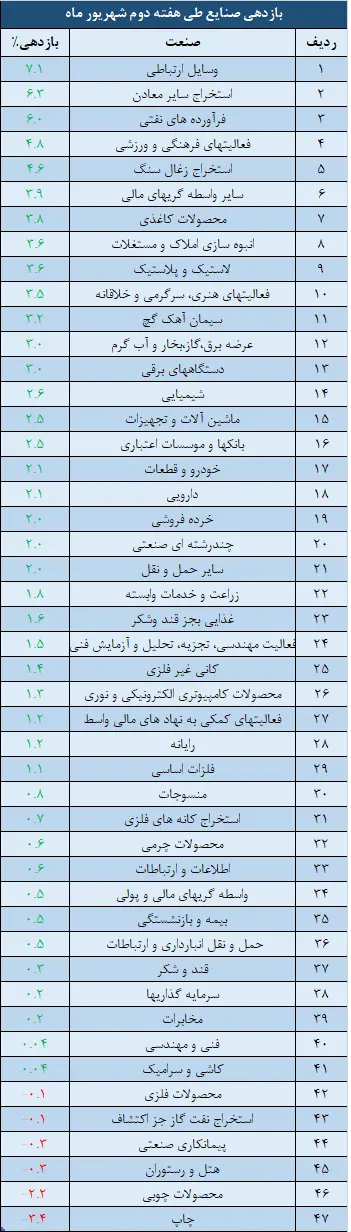 صنایع