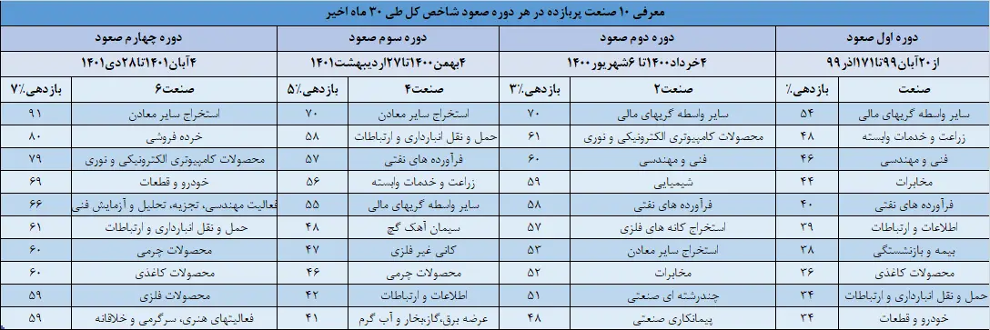 دوره صعود شاخص