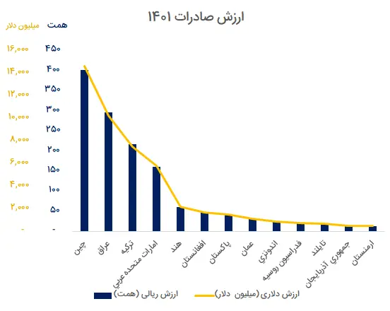 ارزش صادرات