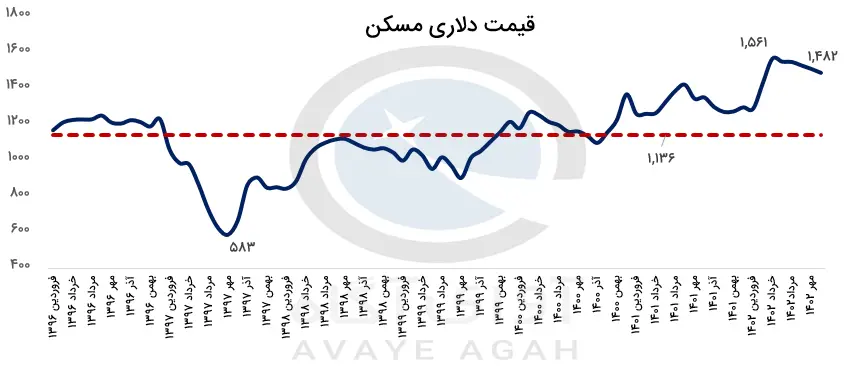 مسکن